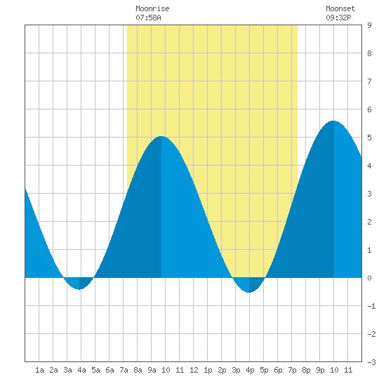 Cherry Grove Inside tide chart for Friday, March 20, 2026