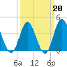 Cherry Grove Inside tide chart for Friday, March 20, 2026