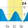Cherry Grove Inside tide chart for Tuesday, March 24, 2026