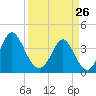 Cherry Grove Inside tide chart for Thursday, March 26, 2026