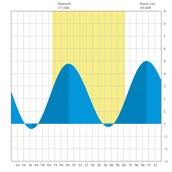 Cherry Grove Inside tide chart for Thursday, March 5, 2026