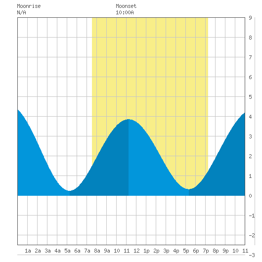 Cherry Grove Inside tide chart for Sunday, March 8, 2026