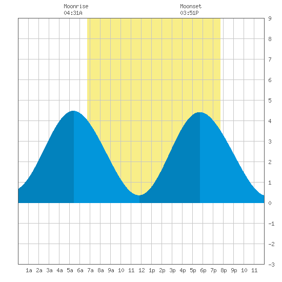 Cherry Grove Inside tide chart for Monday, April 13, 2026