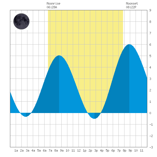 Cherry Grove Inside tide chart for Friday, April 17, 2026