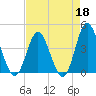 Cherry Grove Inside tide chart for Saturday, April 18, 2026