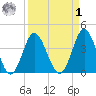 Cherry Grove Inside tide chart for Wednesday, April 1, 2026