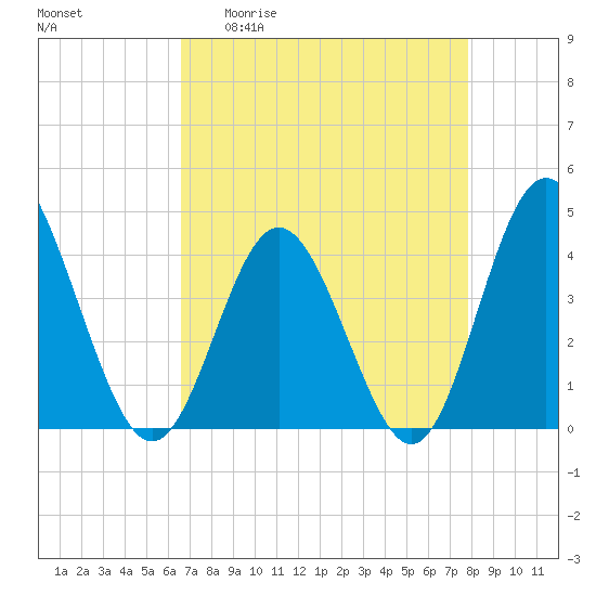 Cherry Grove Inside tide chart for Monday, April 20, 2026