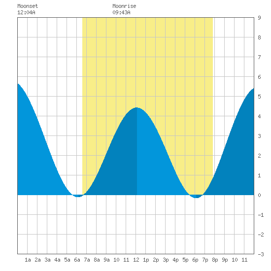 Cherry Grove Inside tide chart for Tuesday, April 21, 2026