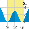 Cherry Grove Inside tide chart for Tuesday, April 21, 2026