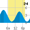 Cherry Grove Inside tide chart for Friday, April 24, 2026