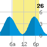 Cherry Grove Inside tide chart for Sunday, April 26, 2026