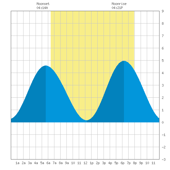 Cherry Grove Inside tide chart for Monday, April 27, 2026