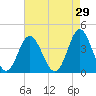 Cherry Grove Inside tide chart for Wednesday, April 29, 2026