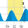 Cherry Grove Inside tide chart for Friday, April 3, 2026