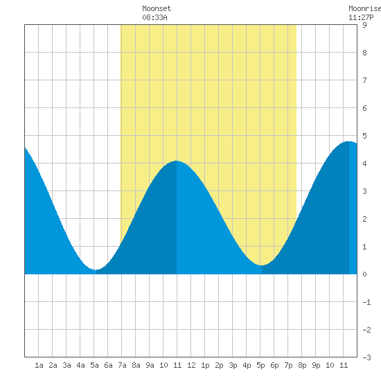 Cherry Grove Inside tide chart for Sunday, April 5, 2026