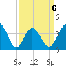 Cherry Grove Inside tide chart for Monday, April 6, 2026