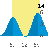Cherry Grove Inside tide chart for Thursday, May 14, 2026