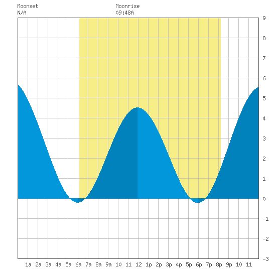 Cherry Grove Inside tide chart for Wednesday, May 20, 2026