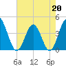 Cherry Grove Inside tide chart for Wednesday, May 20, 2026