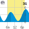 Cherry Grove Inside tide chart for Sunday, May 31, 2026