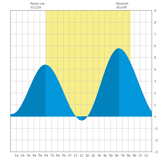 Cherry Grove Inside tide chart for Friday, June 12, 2026