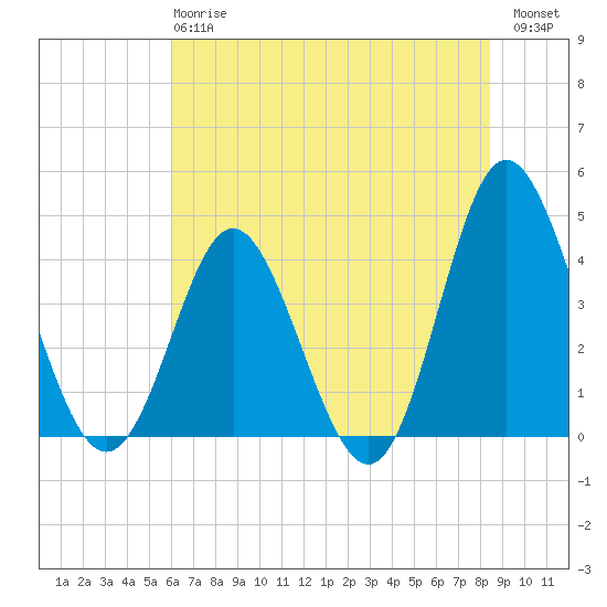 Cherry Grove Inside tide chart for Monday, June 15, 2026