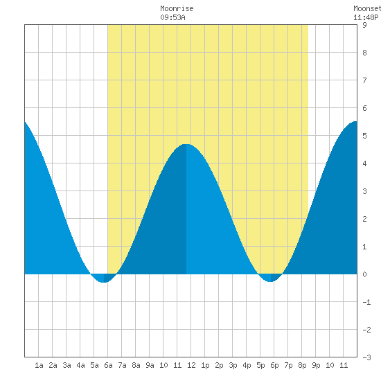 Cherry Grove Inside tide chart for Thursday, June 18, 2026