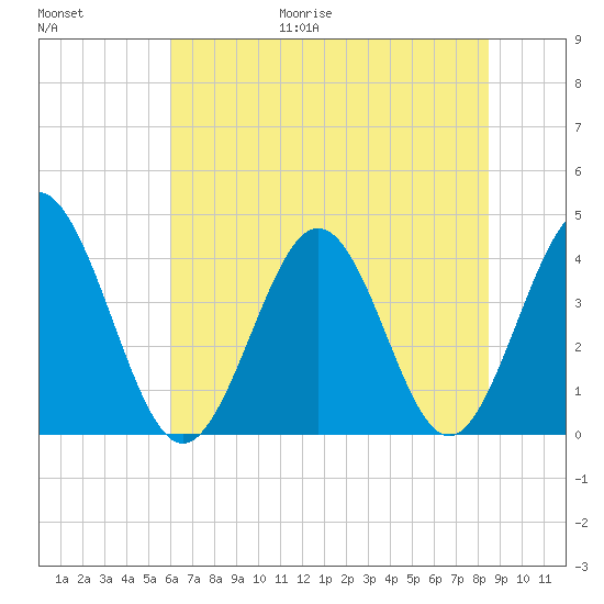 Cherry Grove Inside tide chart for Friday, June 19, 2026