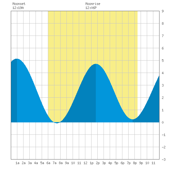 Cherry Grove Inside tide chart for Saturday, June 20, 2026