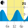 Cherry Grove Inside tide chart for Sunday, June 21, 2026