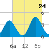 Cherry Grove Inside tide chart for Wednesday, June 24, 2026