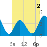 Cherry Grove Inside tide chart for Tuesday, June 2, 2026