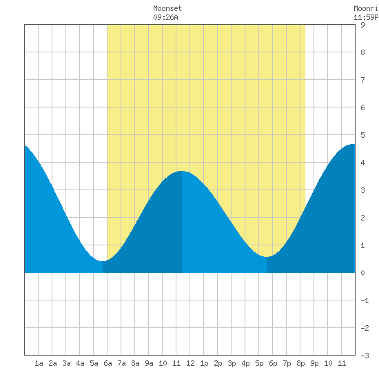 Cherry Grove Inside tide chart for Thursday, June 4, 2026