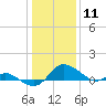 Little Choptank River tide chart for Monday, January 11, 2021