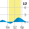 Little Choptank River tide chart for Tuesday, January 12, 2021