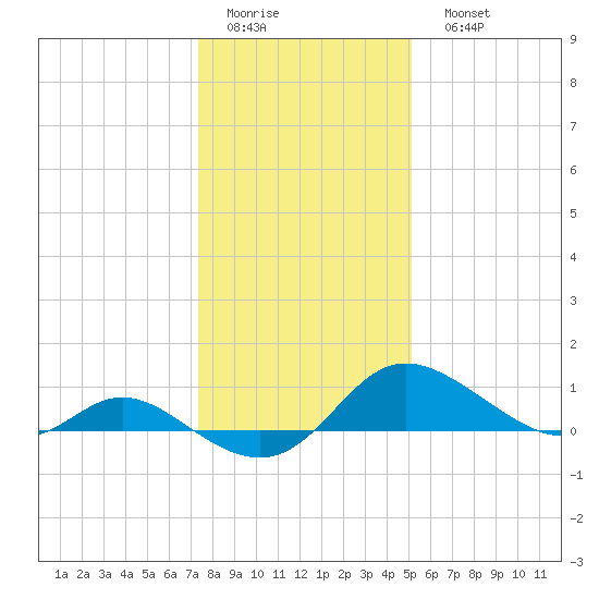 Little Choptank River tide chart for Thursday, January 14, 2021