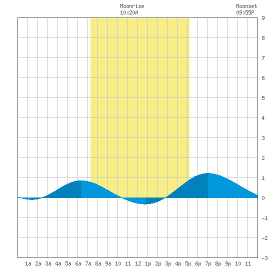 Little Choptank River tide chart for Sunday, January 17, 2021