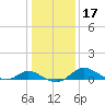 Little Choptank River tide chart for Sunday, January 17, 2021