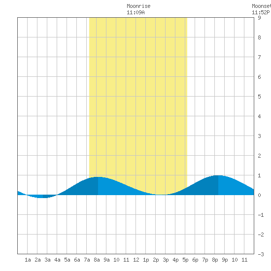 Little Choptank River tide chart for Tuesday, January 19, 2021