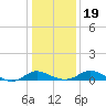 Little Choptank River tide chart for Tuesday, January 19, 2021