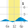 Little Choptank River tide chart for Friday, January 1, 2021