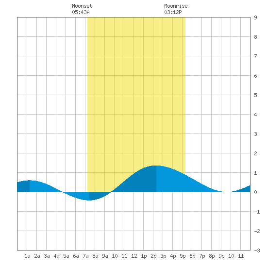Little Choptank River tide chart for Tuesday, January 26, 2021