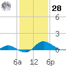 Little Choptank River tide chart for Thursday, January 28, 2021