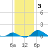 Little Choptank River tide chart for Sunday, January 3, 2021