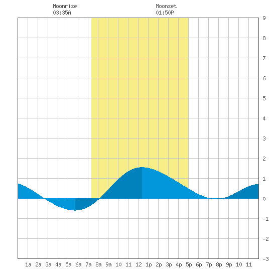 Little Choptank River tide chart for Saturday, January 9, 2021
