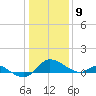 Little Choptank River tide chart for Saturday, January 9, 2021