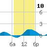 Little Choptank River tide chart for Wednesday, February 10, 2021