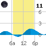 Little Choptank River tide chart for Thursday, February 11, 2021