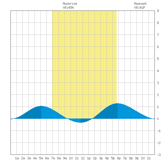 Little Choptank River tide chart for Sunday, February 14, 2021