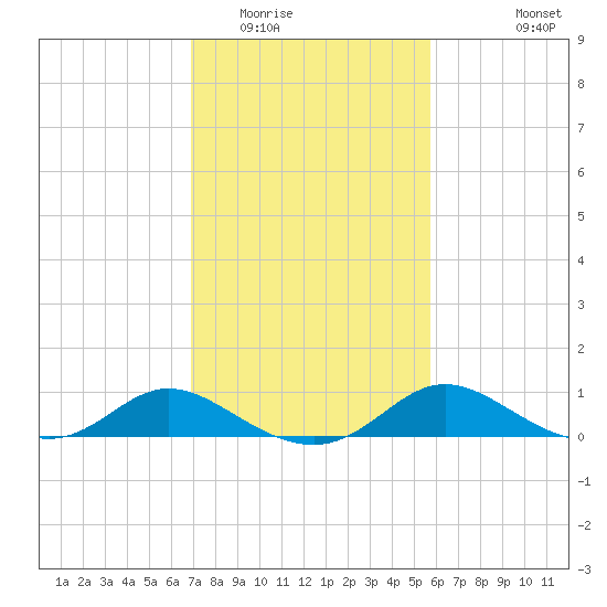 Little Choptank River tide chart for Monday, February 15, 2021